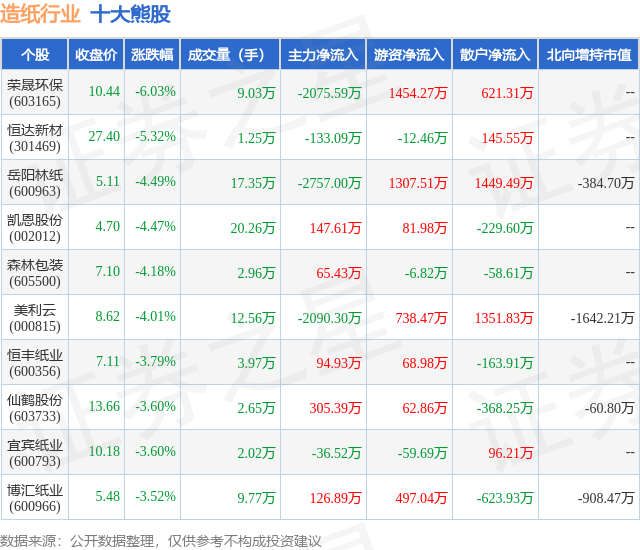 1月30日造纸行业十大熊股一览