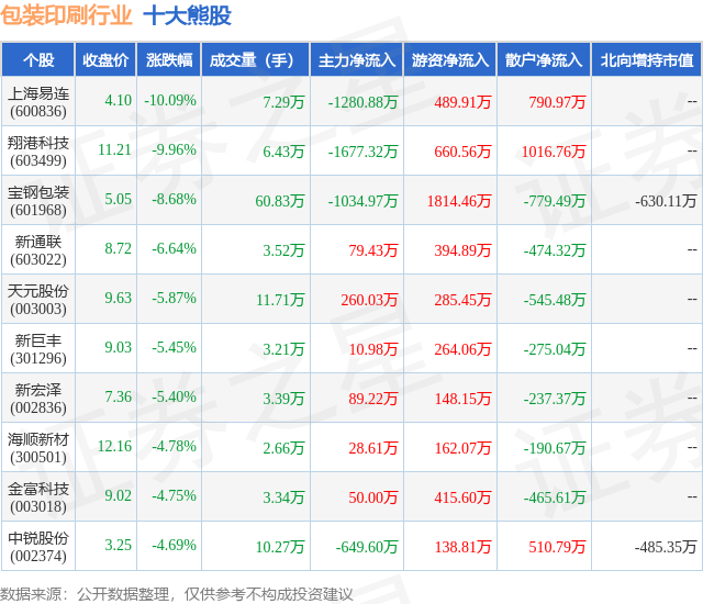 1月30日包装印刷行业十大熊股一览