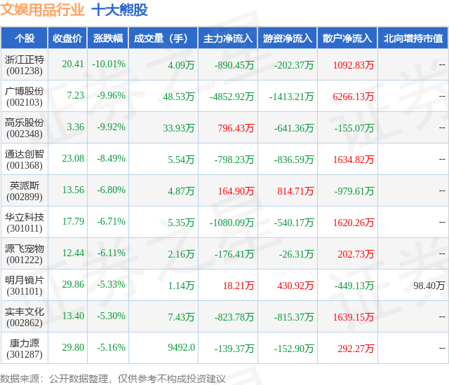 1月30日文娱用品行业十大熊股一览