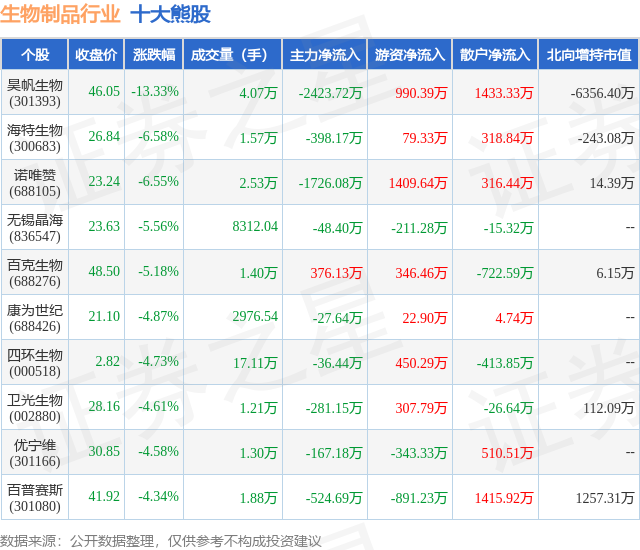 1月30日生物制品行业十大熊股一览