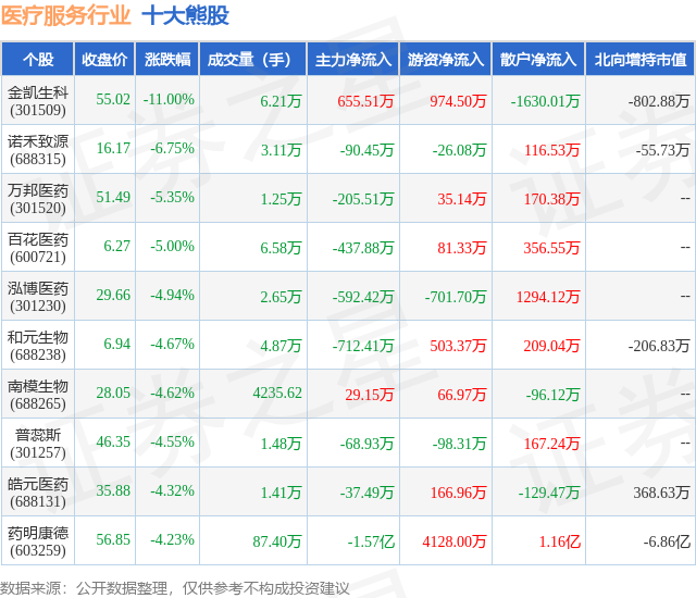 1月30日医疗服务行业十大熊股一览