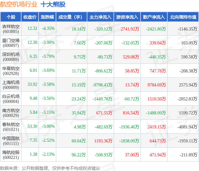 1月30日航空机场行业十大熊股一览