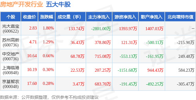 1月30日房地产开发行业五大牛股一览
