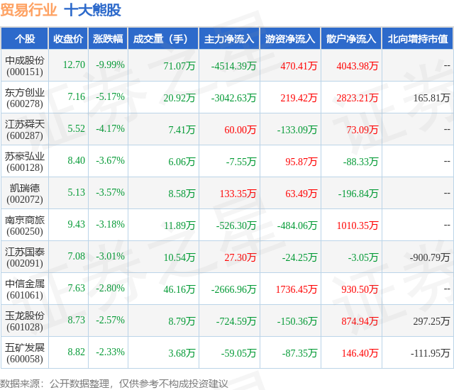 1月30日贸易行业十大熊股一览