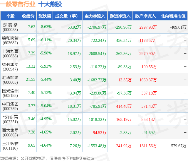 1月30日一般零售行业十大熊股一览