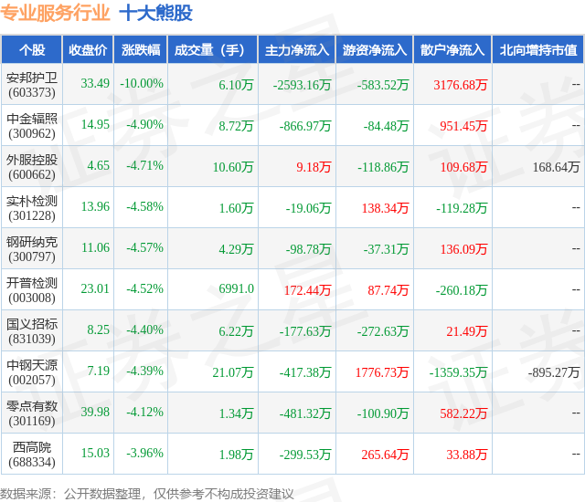 1月30日专业服务行业十大熊股一览
