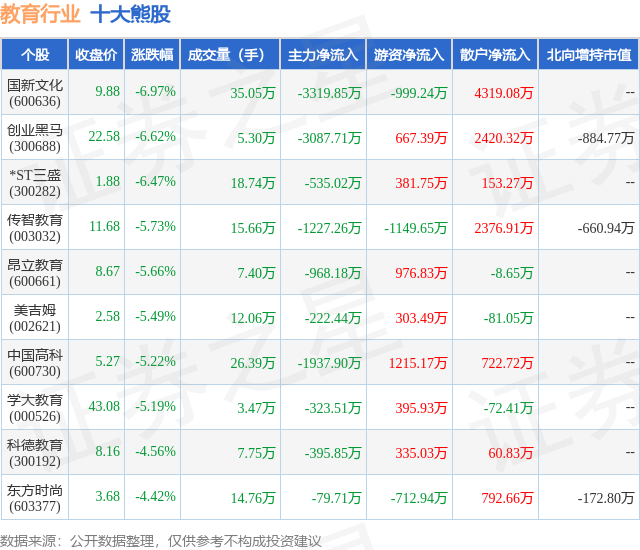 1月30日教育行业十大熊股一览