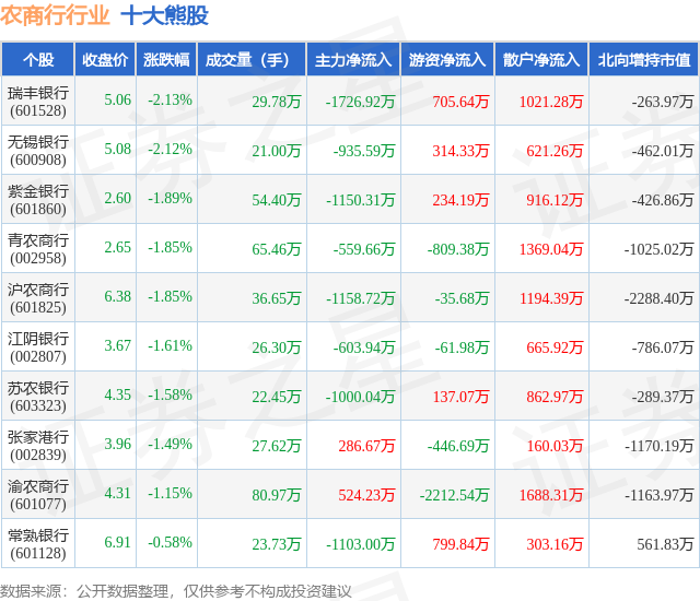 1月30日农商行行业十大熊股一览