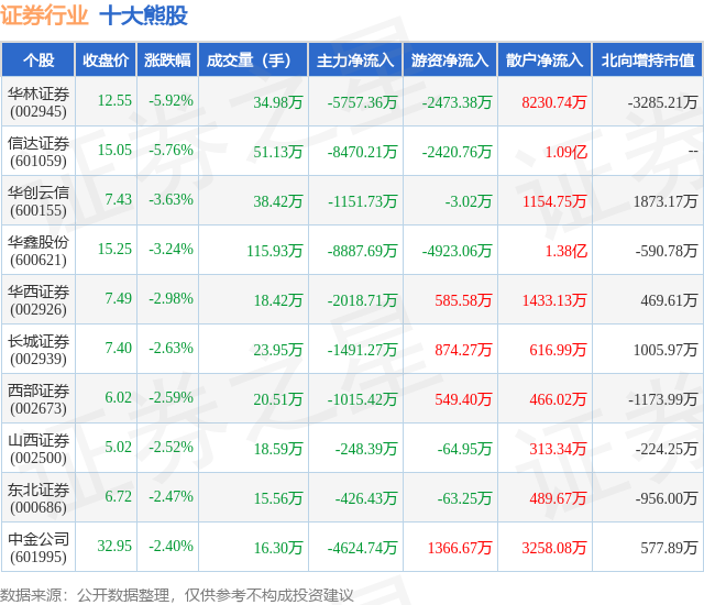 1月30日证券行业十大熊股一览