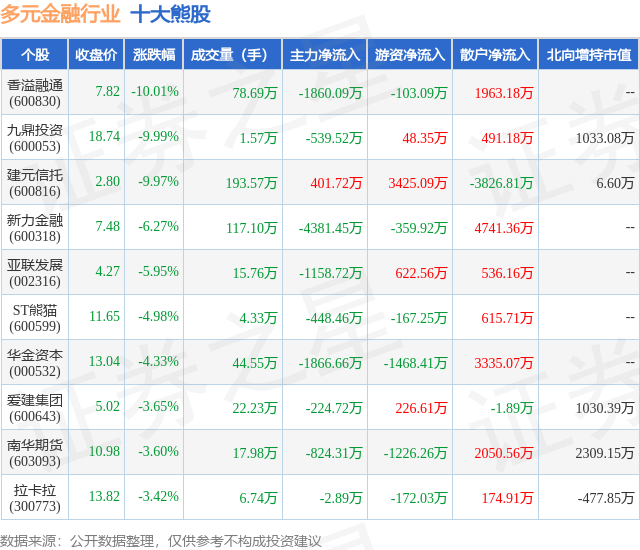 1月30日多元金融行业十大熊股一览