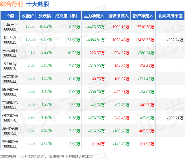 1月30日综合行业十大熊股一览