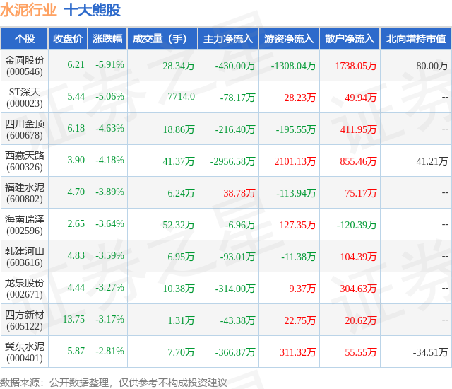1月30日水泥行业十大熊股一览