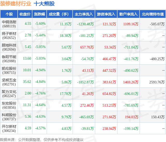 1月30日装修建材行业十大熊股一览