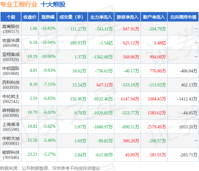 1月30日专业工程行业十大熊股一览