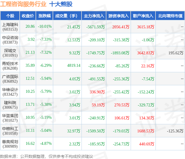 1月30日工程咨询服务行业十大熊股一览
