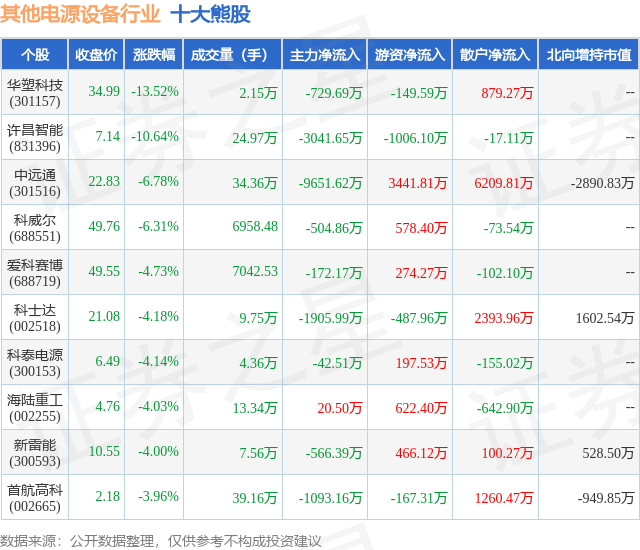 1月30日其他电源设备行业十大熊股一览