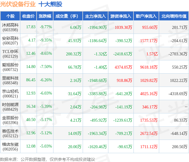 1月30日光伏设备行业十大熊股一览