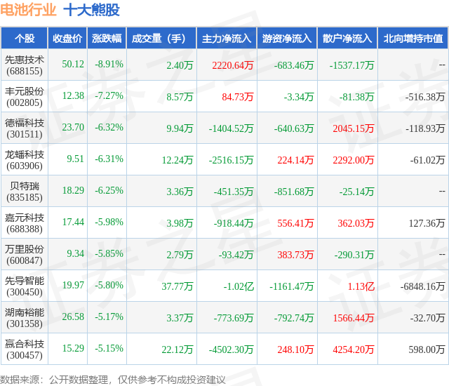 1月30日电池行业十大熊股一览