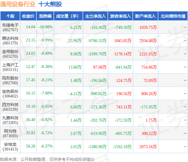 1月30日通用设备行业十大熊股一览