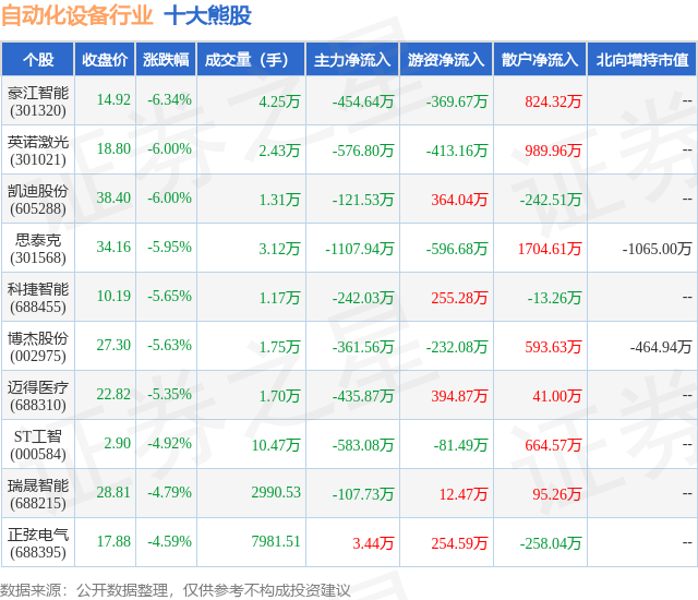 1月30日自动化设备行业十大熊股一览