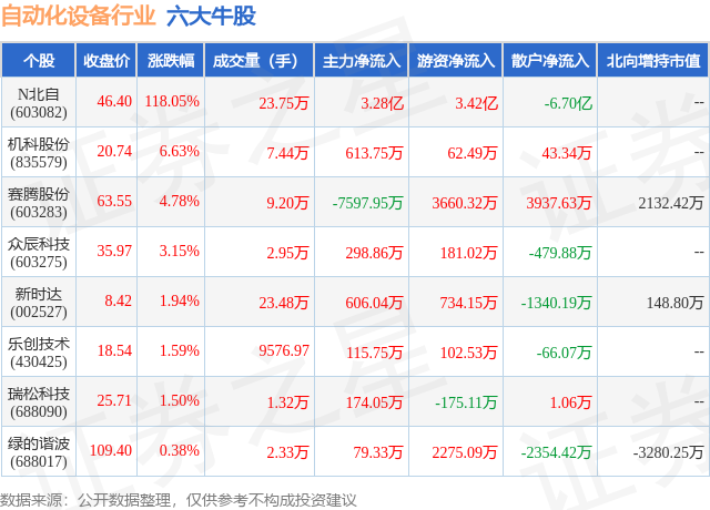 1月30日自动化设备行业六大牛股一览