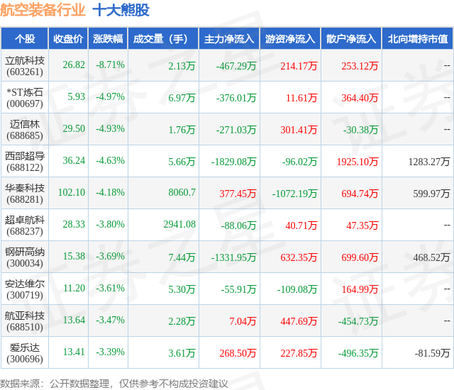 1月30日航空装备行业十大熊股一览