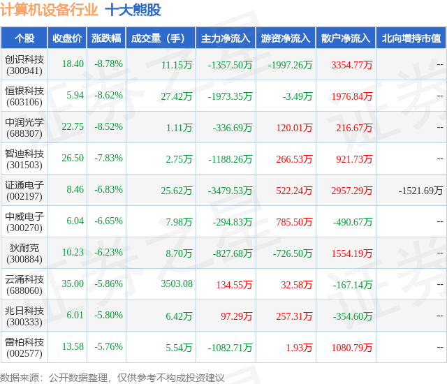 1月30日计算机设备行业十大熊股一览
