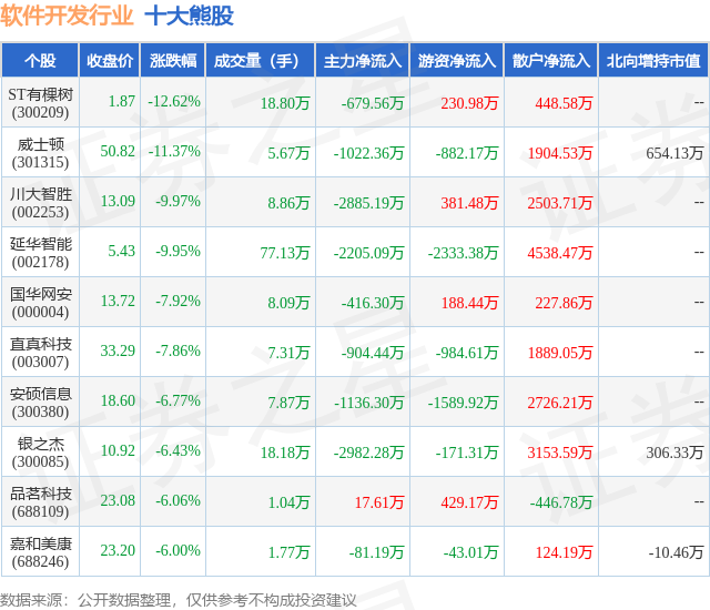 雷火电竞1月30日软件开发行业十大熊股一览(图1)