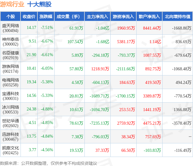 1月30日游戏行业十大熊股一览