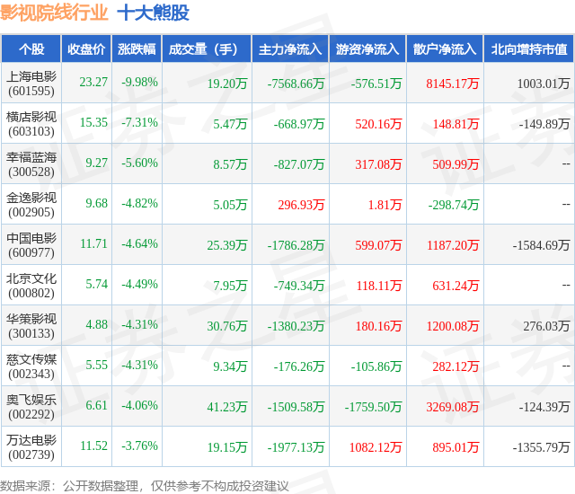 1月30日影视院线行业十大熊股一览