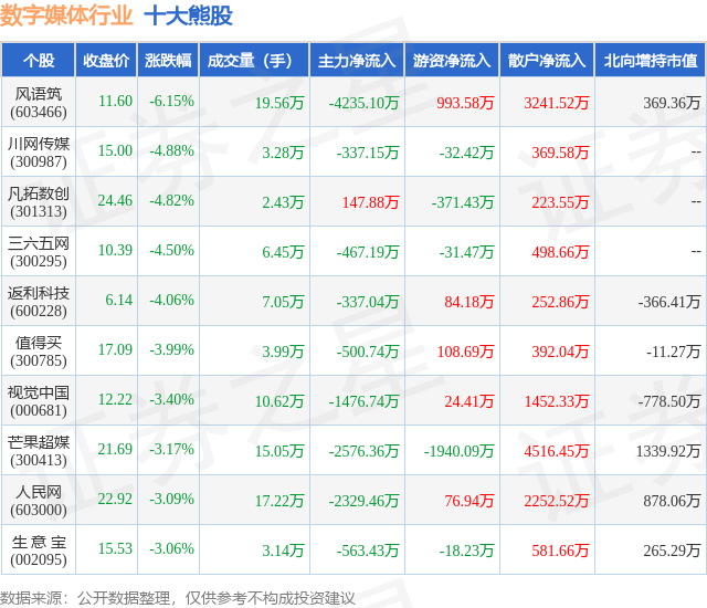 1月30日数字媒体行业十大熊股一览