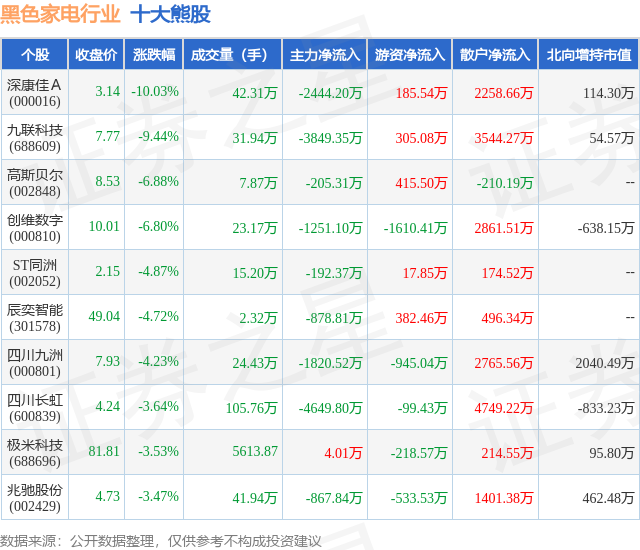 1月31日黑色家电行业十大熊股一览