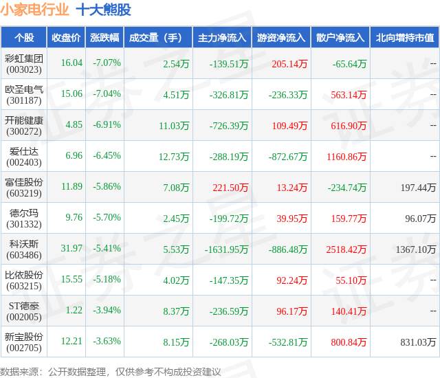 1月31日小家电行业十大熊股一览