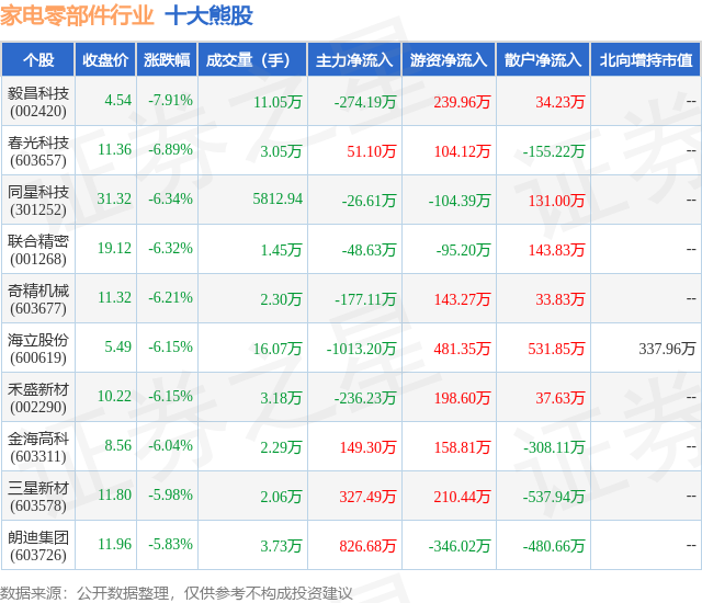 1月31日家电零部件行业十大熊股一览