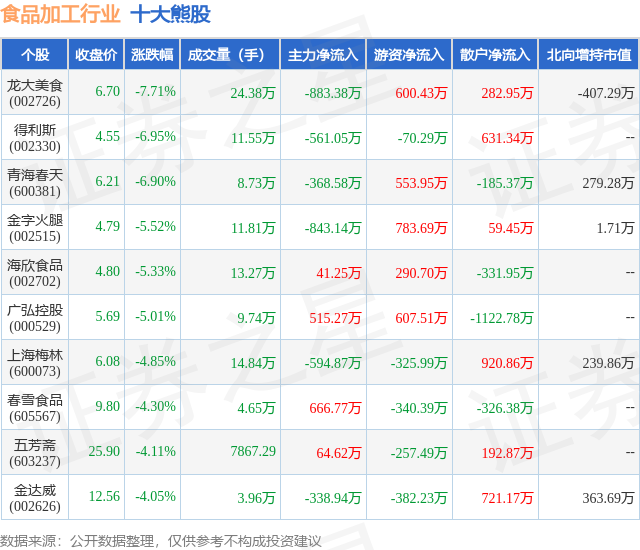 1月31日食品加工行业十大熊股一览