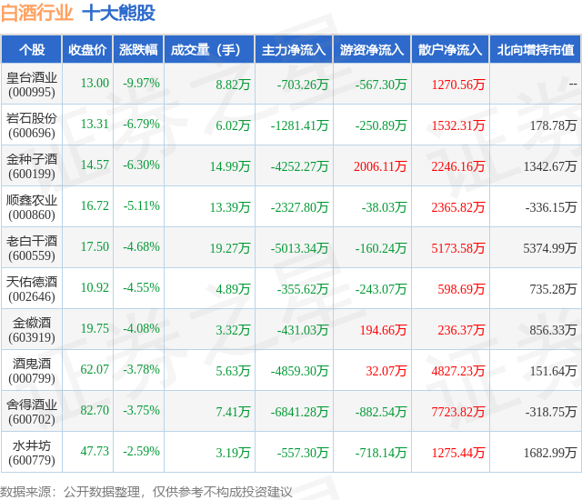 1月31日白酒行业十大熊股一览