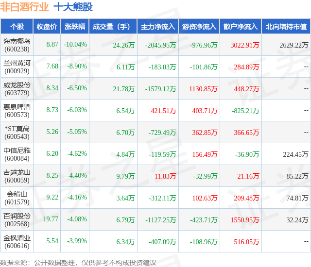 1月31日非白酒行业十大熊股一览