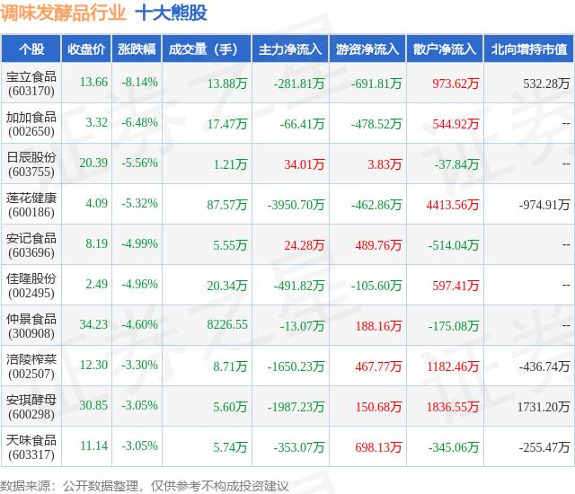 1月31日调味发酵品行业十大熊股一览