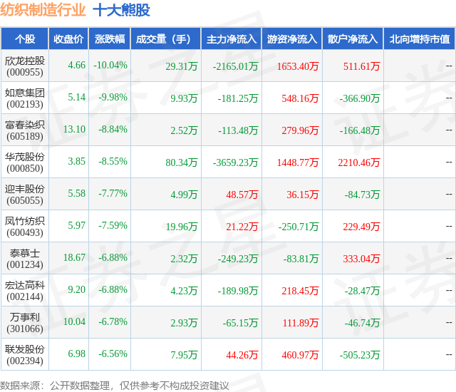 1月31日纺织制造行业十大熊股一览