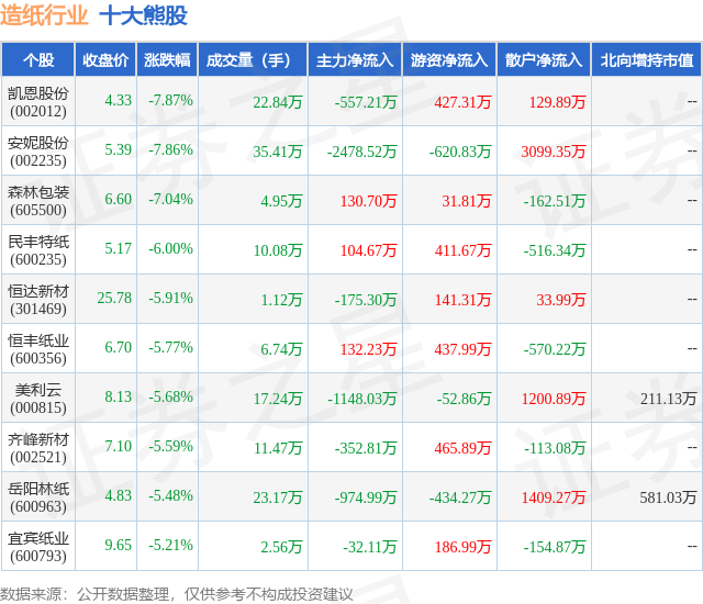 1月31日造纸行业十大熊股一览