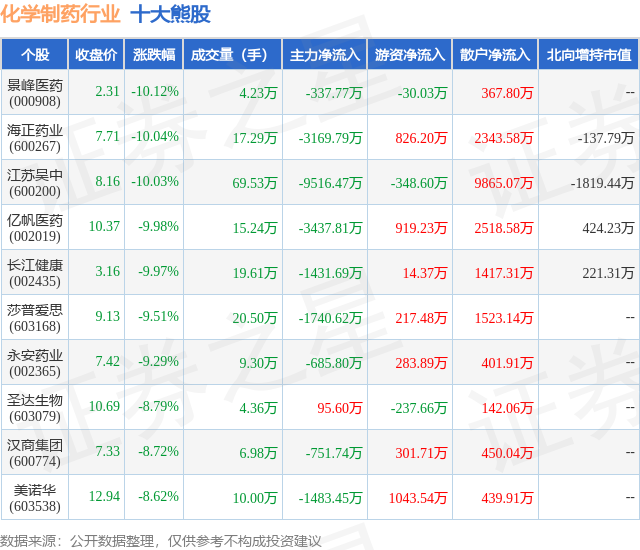 1月31日化学制药行业十大熊股一览