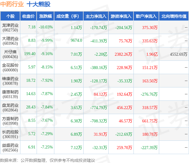 1月31日中药行业十大熊股一览