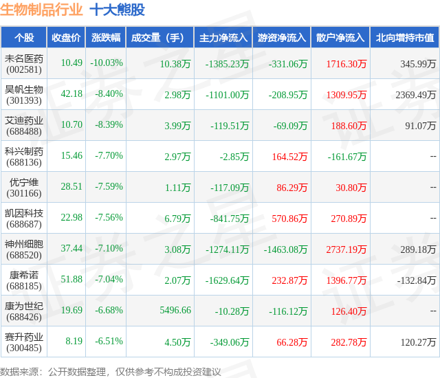1月31日生物制品行业十大熊股一览
