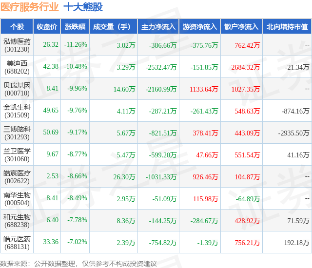 1月31日医疗服务行业十大熊股一览