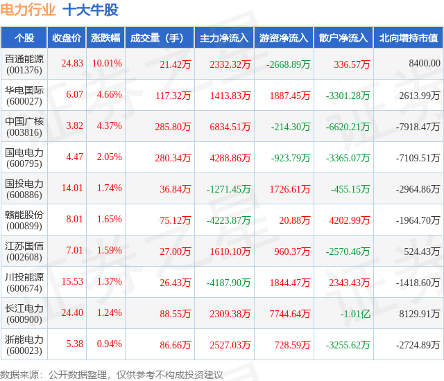 1月31日电力行业十大牛股一览