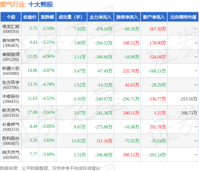 1月31日燃气行业十大熊股一览