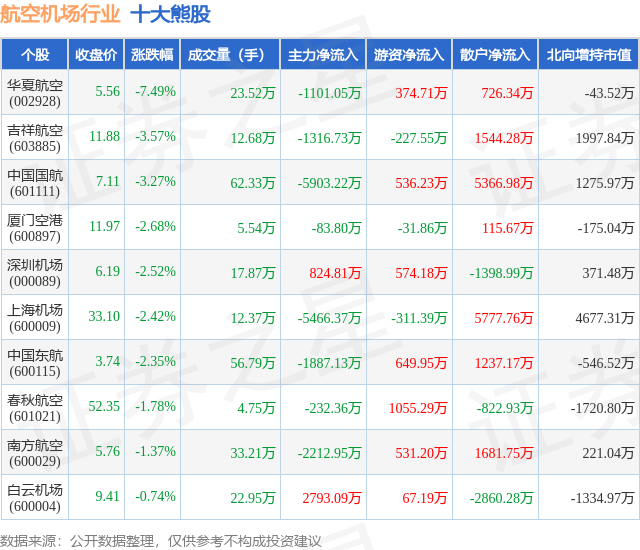 1月31日航空机场行业十大熊股一览