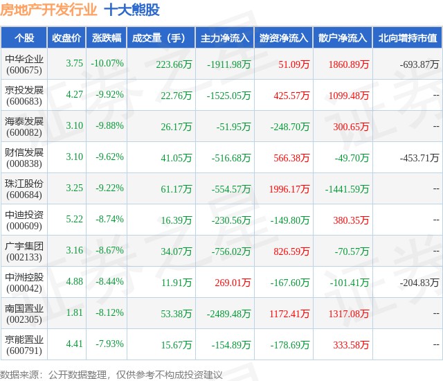 1月31日房地产开发行业十大熊股一览