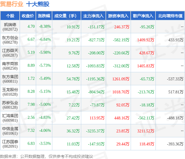 1月31日贸易行业十大熊股一览