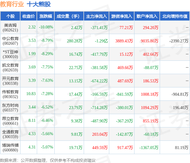 1月31日教育行业十大熊股一览